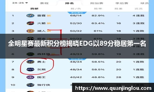 全明星赛最新积分榜揭晓EDG以89分稳居第一名
